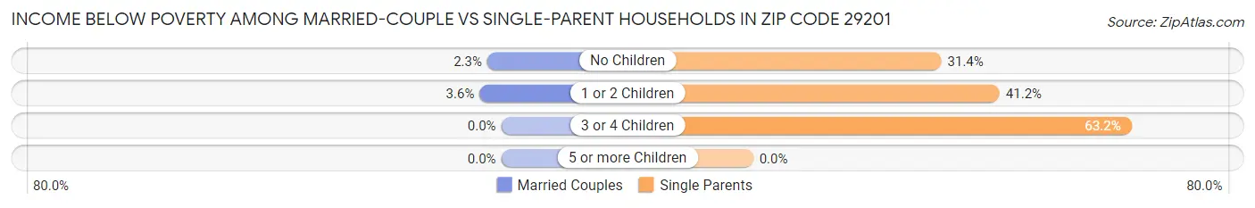 Income Below Poverty Among Married-Couple vs Single-Parent Households in Zip Code 29201