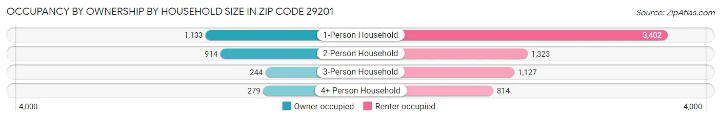 Occupancy by Ownership by Household Size in Zip Code 29201
