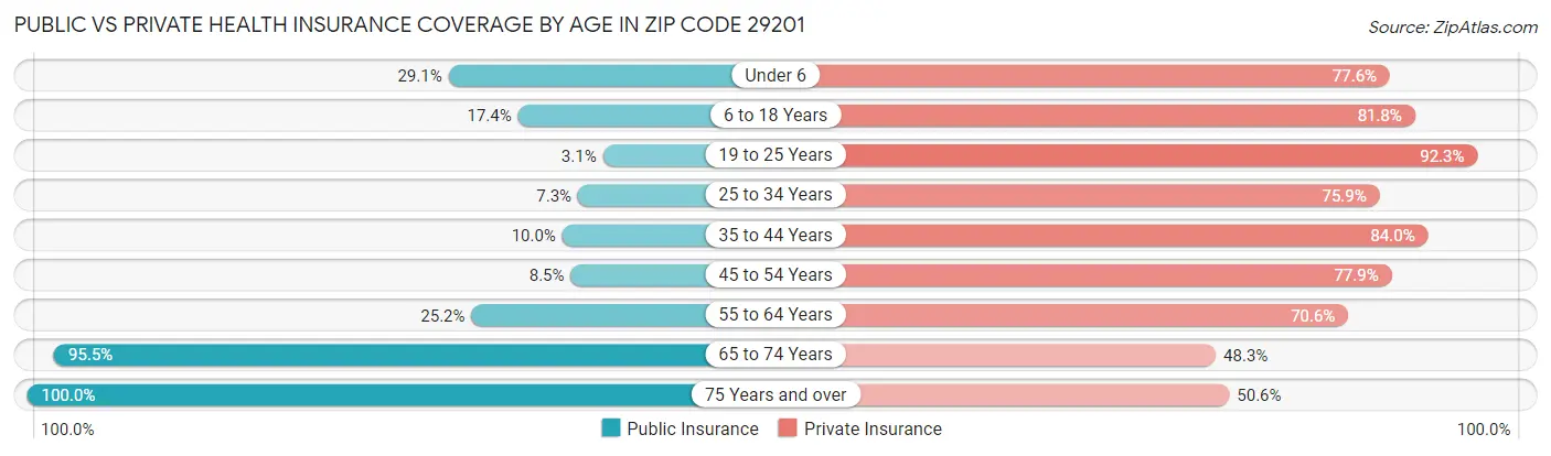 Public vs Private Health Insurance Coverage by Age in Zip Code 29201
