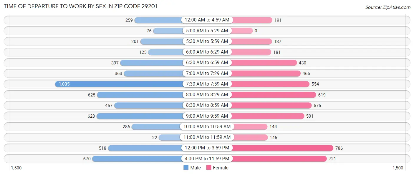 Time of Departure to Work by Sex in Zip Code 29201