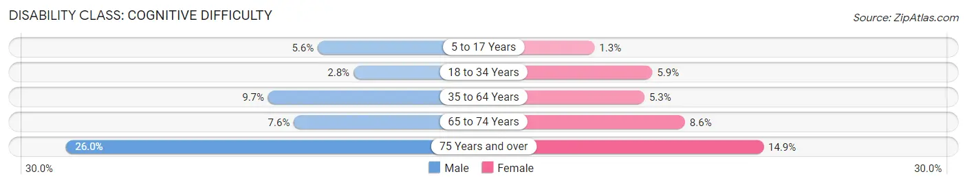 Disability in Zip Code 29203: <span>Cognitive Difficulty</span>