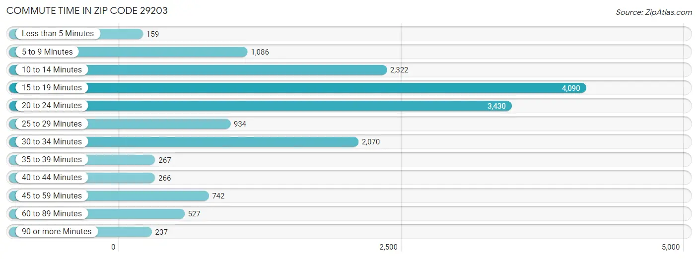 Commute Time in Zip Code 29203