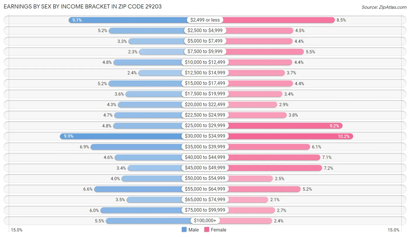 Earnings by Sex by Income Bracket in Zip Code 29203