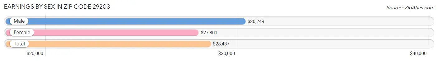 Earnings by Sex in Zip Code 29203