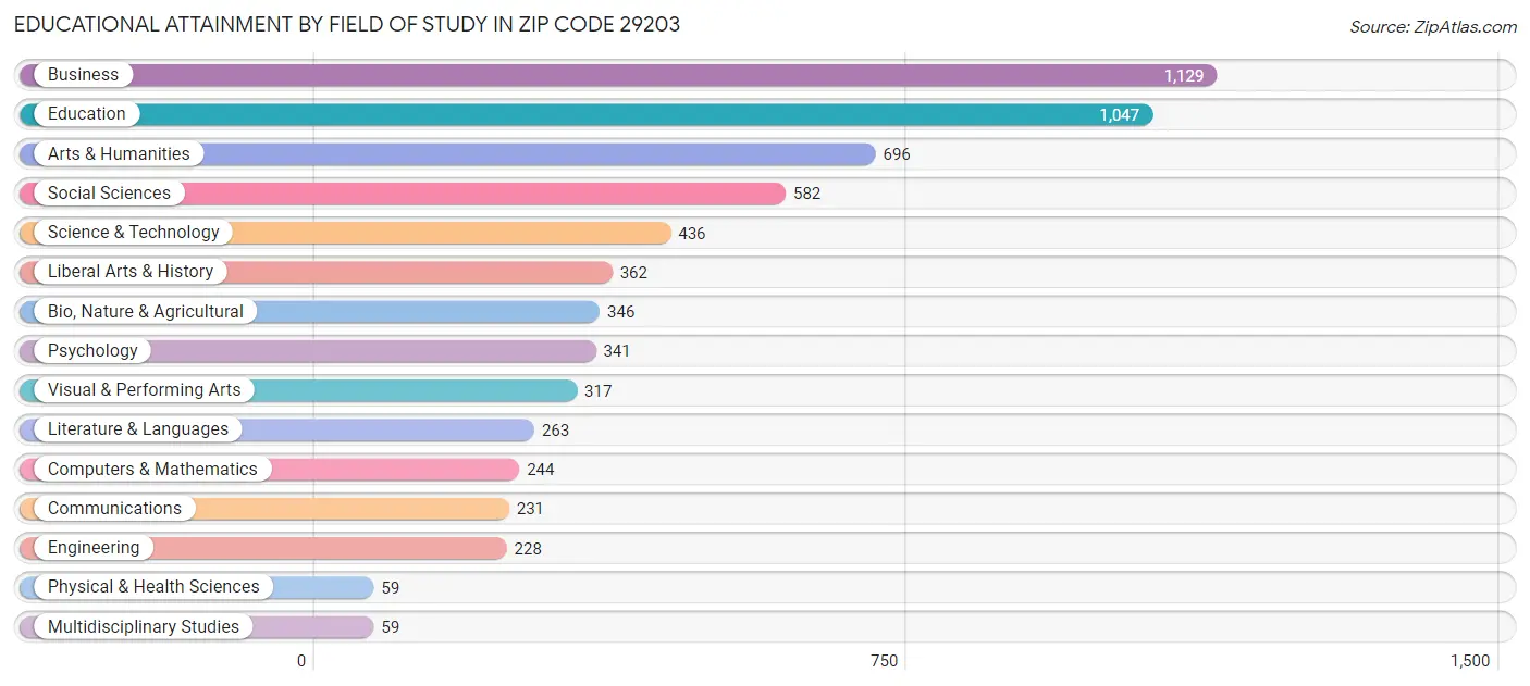 Educational Attainment by Field of Study in Zip Code 29203