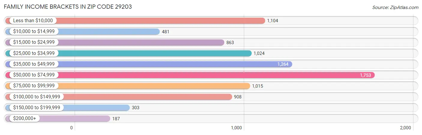 Family Income Brackets in Zip Code 29203