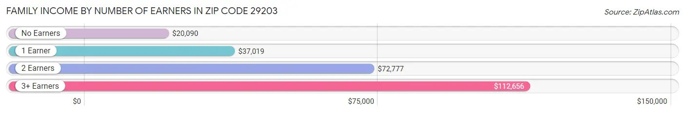 Family Income by Number of Earners in Zip Code 29203