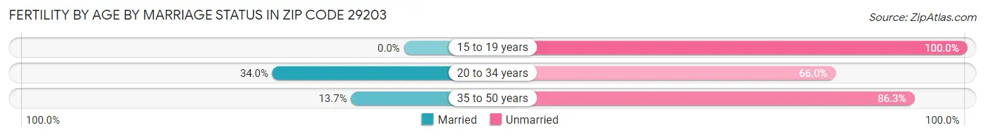 Female Fertility by Age by Marriage Status in Zip Code 29203