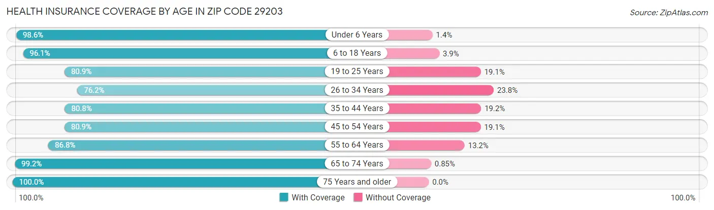 Health Insurance Coverage by Age in Zip Code 29203