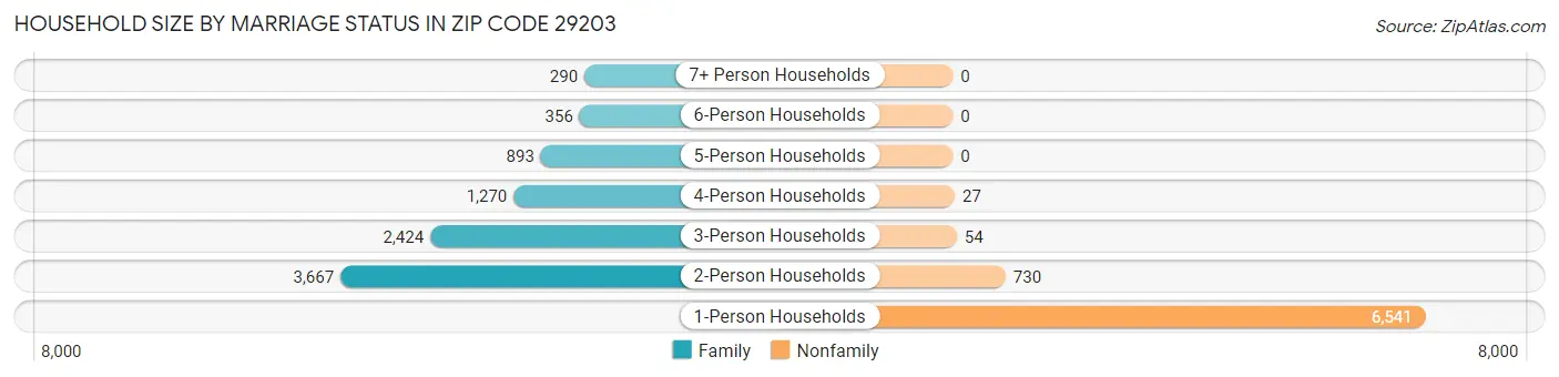 Household Size by Marriage Status in Zip Code 29203
