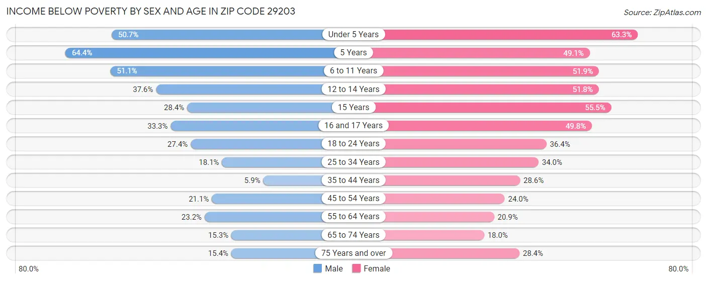 Income Below Poverty by Sex and Age in Zip Code 29203
