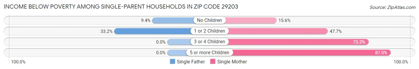 Income Below Poverty Among Single-Parent Households in Zip Code 29203