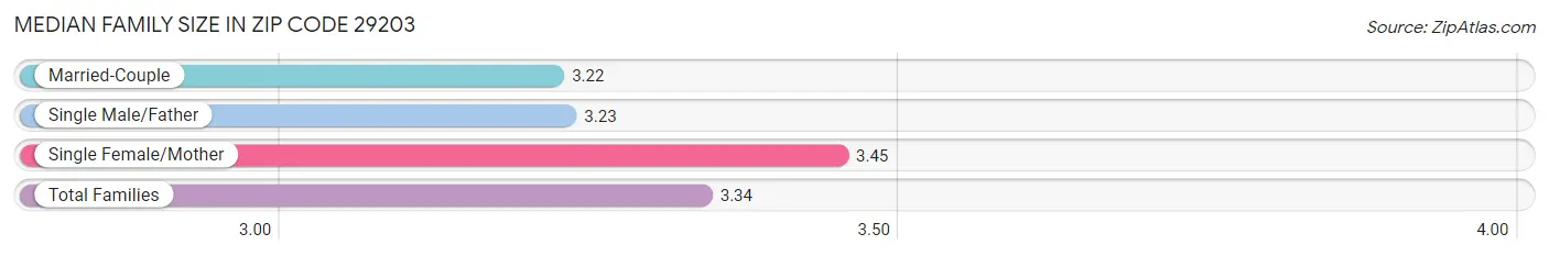 Median Family Size in Zip Code 29203