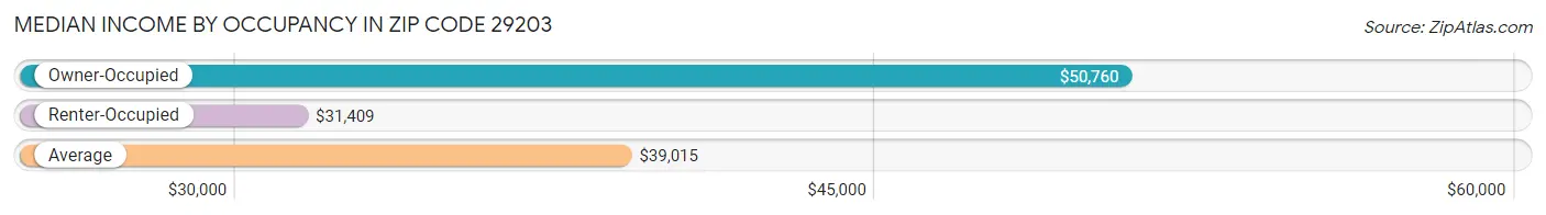 Median Income by Occupancy in Zip Code 29203