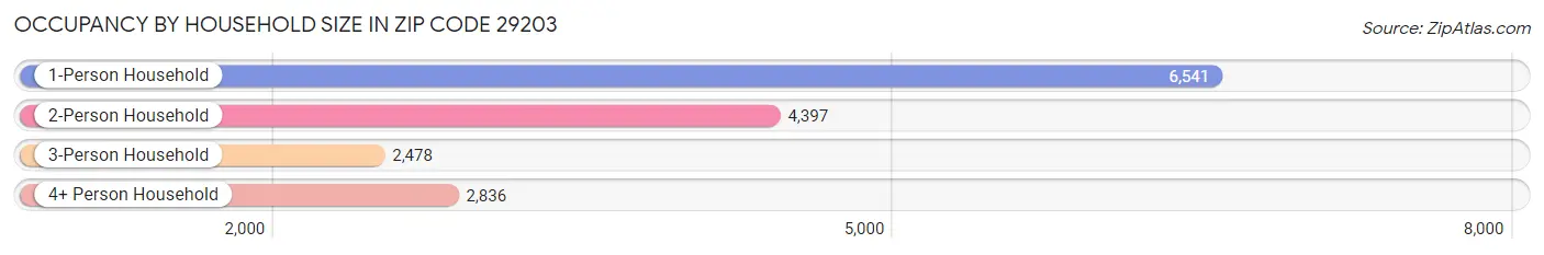 Occupancy by Household Size in Zip Code 29203