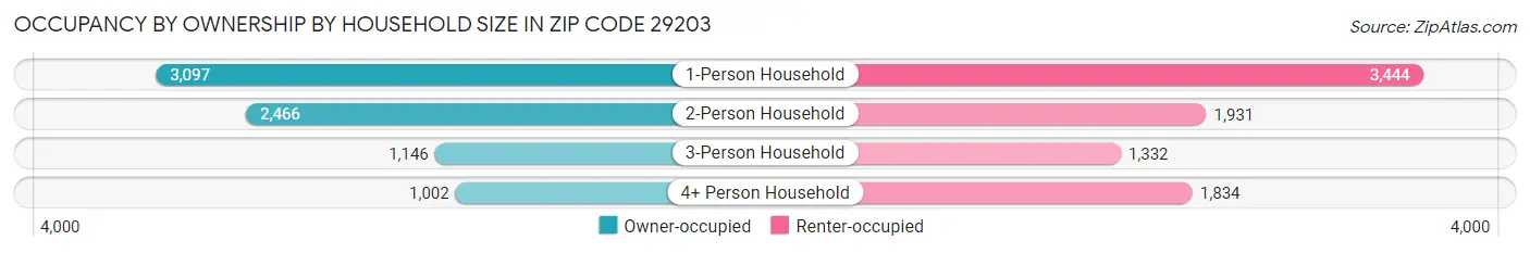 Occupancy by Ownership by Household Size in Zip Code 29203