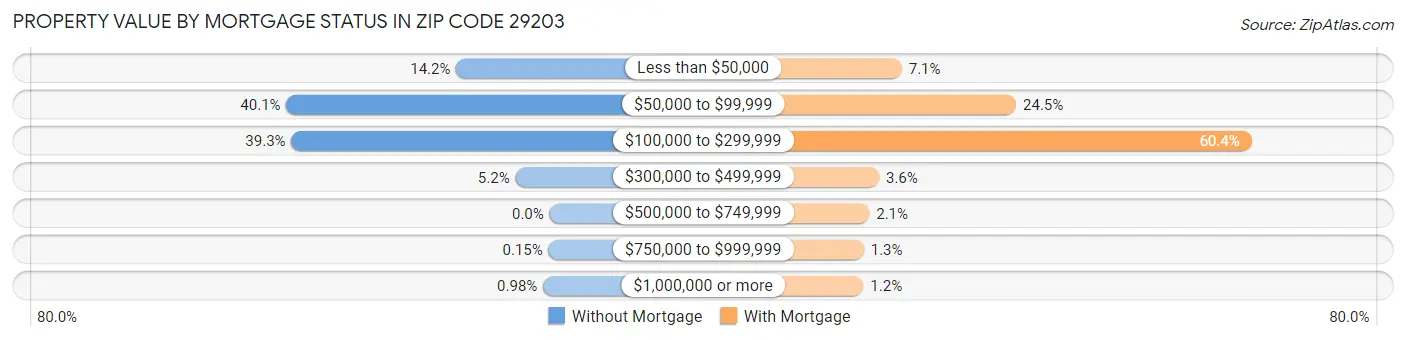 Property Value by Mortgage Status in Zip Code 29203