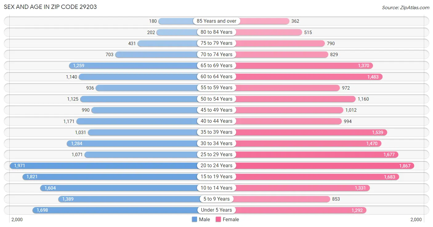 Sex and Age in Zip Code 29203