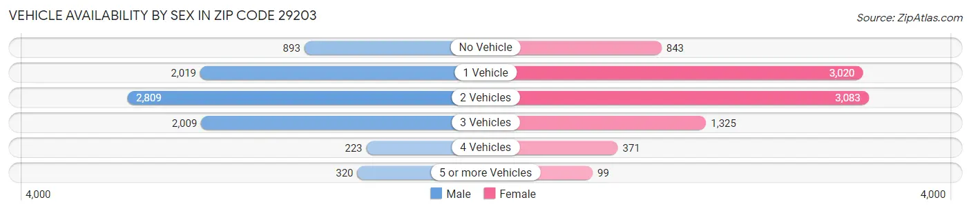 Vehicle Availability by Sex in Zip Code 29203