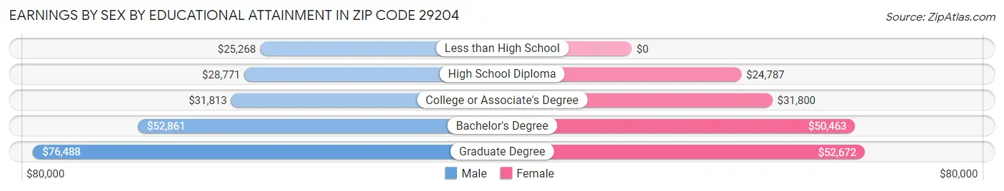 Earnings by Sex by Educational Attainment in Zip Code 29204