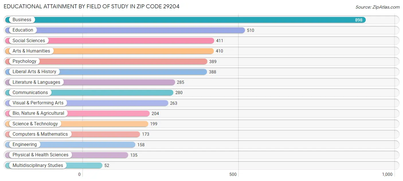 Educational Attainment by Field of Study in Zip Code 29204