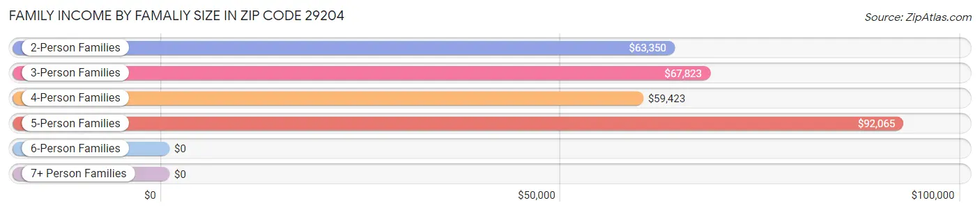 Family Income by Famaliy Size in Zip Code 29204