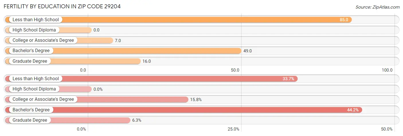 Female Fertility by Education Attainment in Zip Code 29204