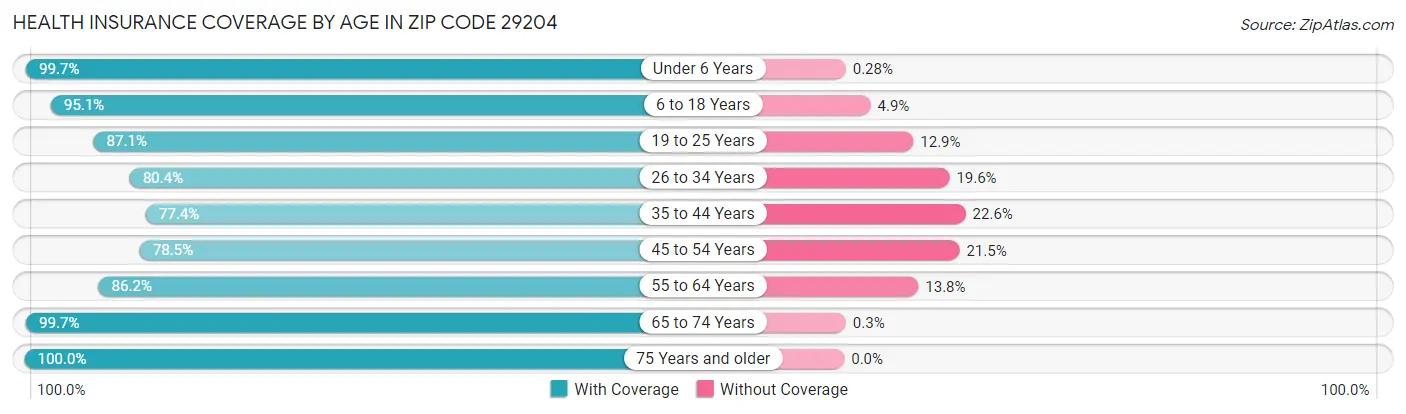 Health Insurance Coverage by Age in Zip Code 29204