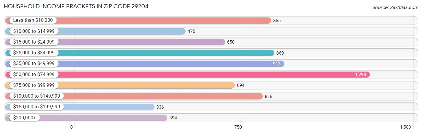 Household Income Brackets in Zip Code 29204