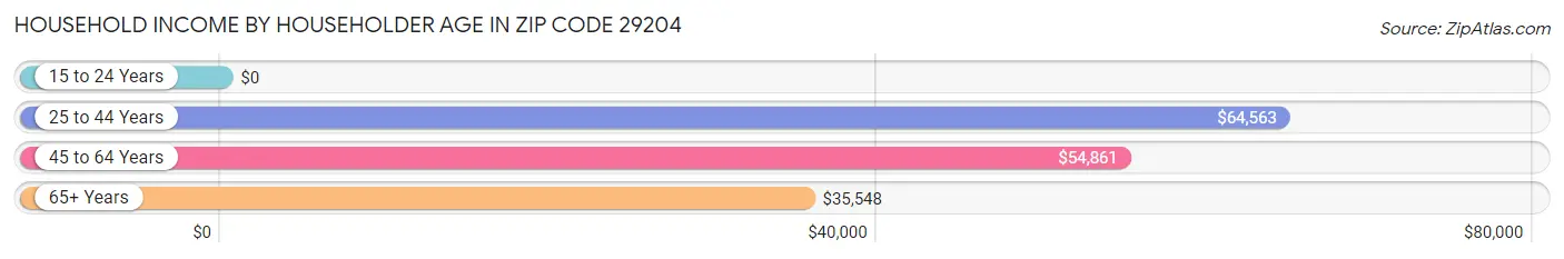 Household Income by Householder Age in Zip Code 29204