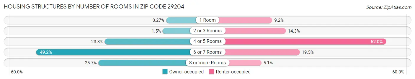 Housing Structures by Number of Rooms in Zip Code 29204