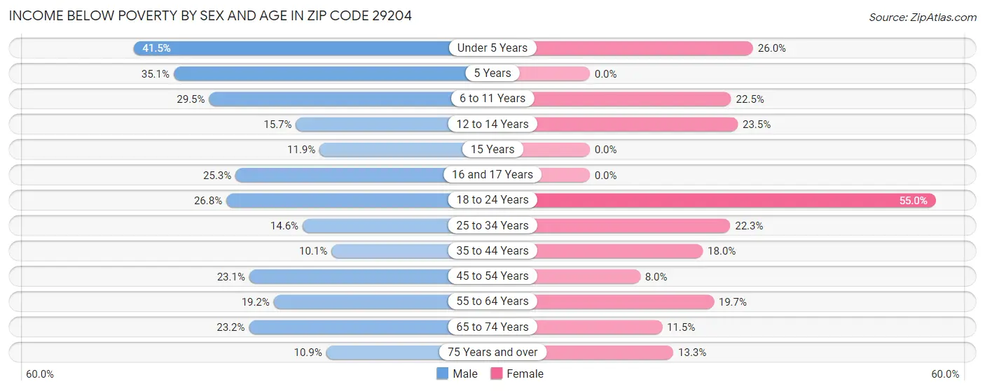 Income Below Poverty by Sex and Age in Zip Code 29204