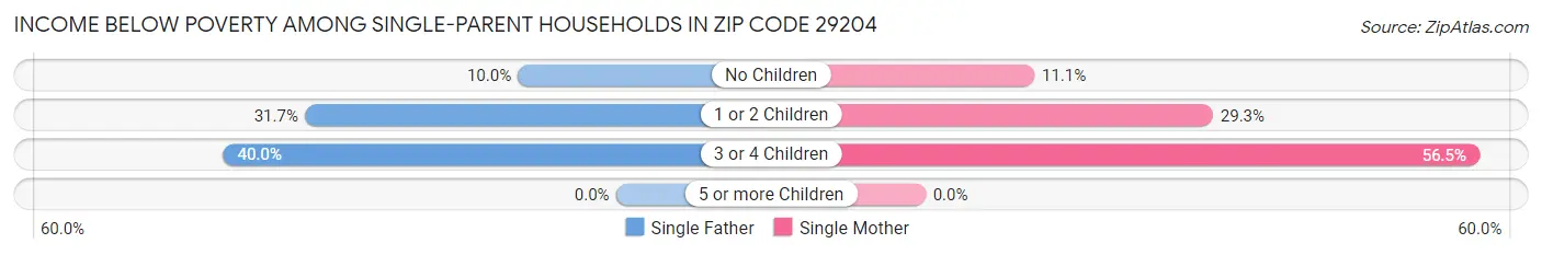 Income Below Poverty Among Single-Parent Households in Zip Code 29204