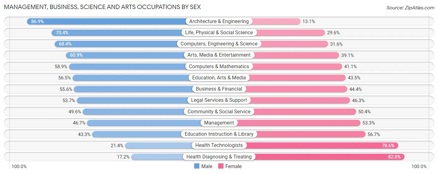 Management, Business, Science and Arts Occupations by Sex in Zip Code 29204