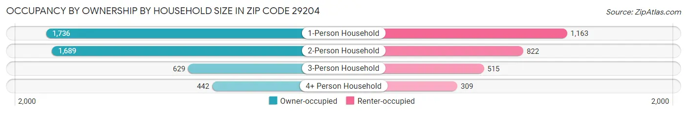 Occupancy by Ownership by Household Size in Zip Code 29204