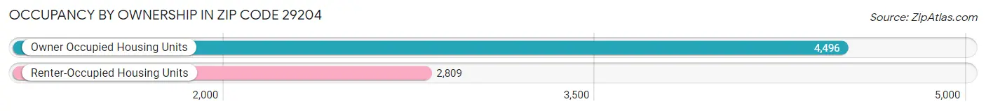Occupancy by Ownership in Zip Code 29204