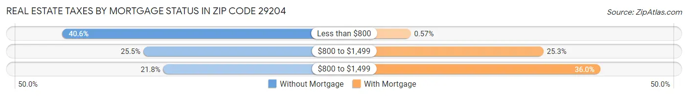 Real Estate Taxes by Mortgage Status in Zip Code 29204