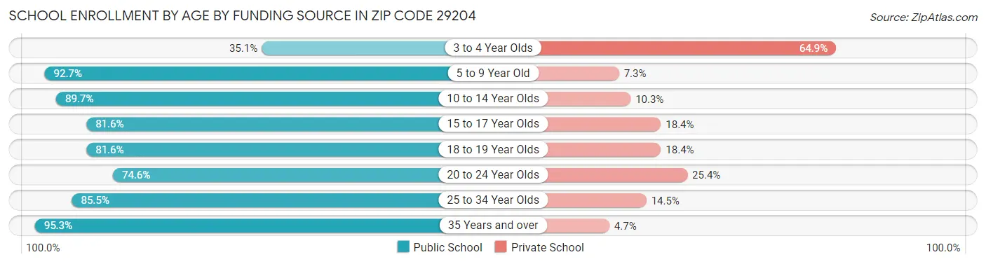School Enrollment by Age by Funding Source in Zip Code 29204