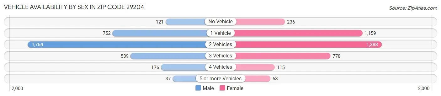 Vehicle Availability by Sex in Zip Code 29204