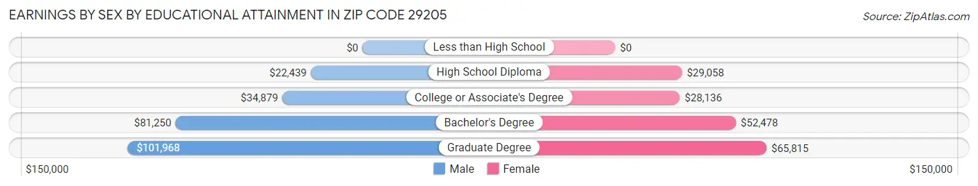 Earnings by Sex by Educational Attainment in Zip Code 29205