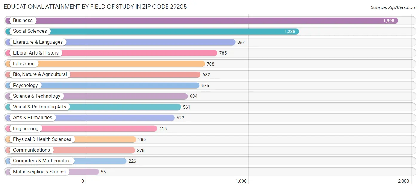 Educational Attainment by Field of Study in Zip Code 29205