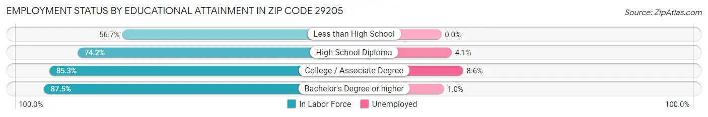 Employment Status by Educational Attainment in Zip Code 29205