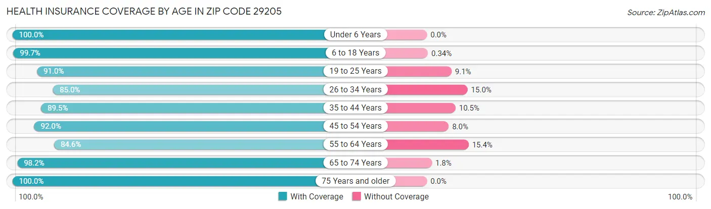 Health Insurance Coverage by Age in Zip Code 29205