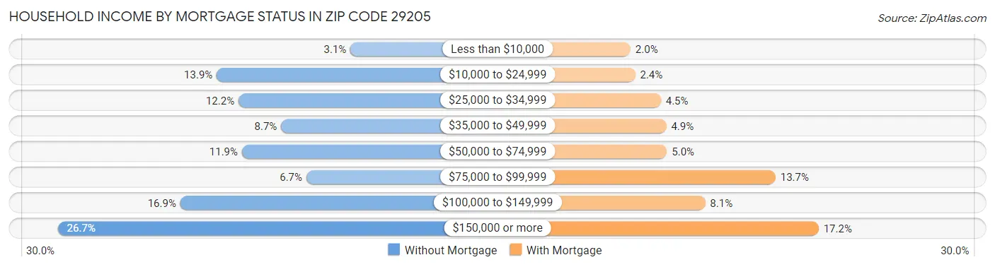 Household Income by Mortgage Status in Zip Code 29205