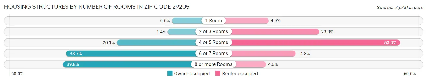 Housing Structures by Number of Rooms in Zip Code 29205