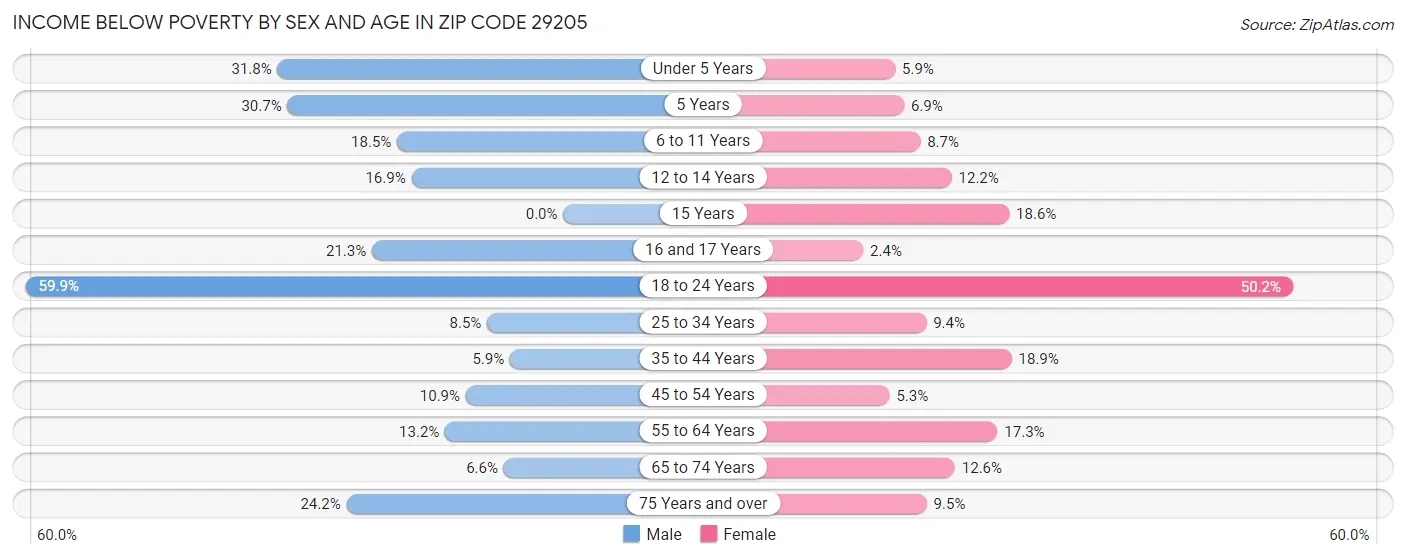Income Below Poverty by Sex and Age in Zip Code 29205