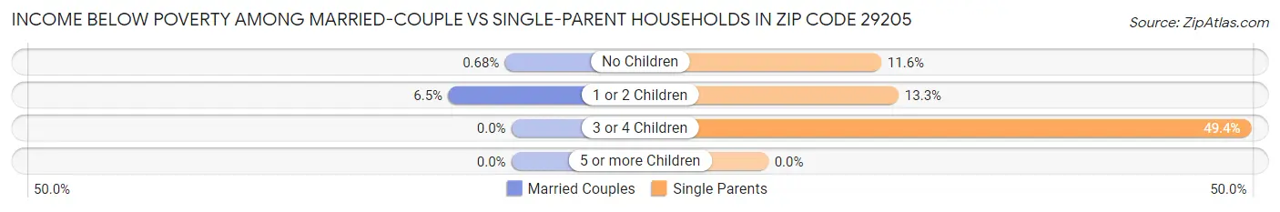 Income Below Poverty Among Married-Couple vs Single-Parent Households in Zip Code 29205