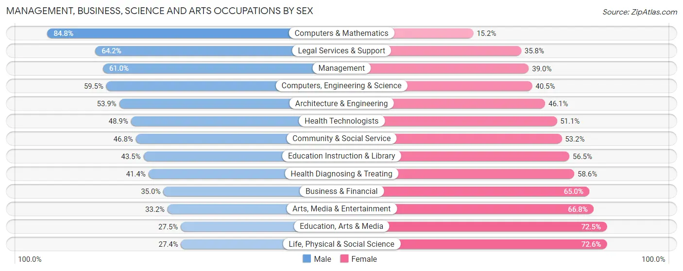 Management, Business, Science and Arts Occupations by Sex in Zip Code 29205