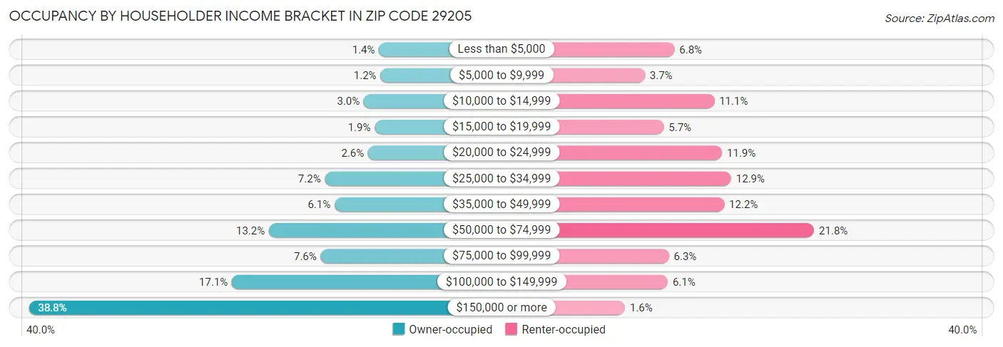Occupancy by Householder Income Bracket in Zip Code 29205