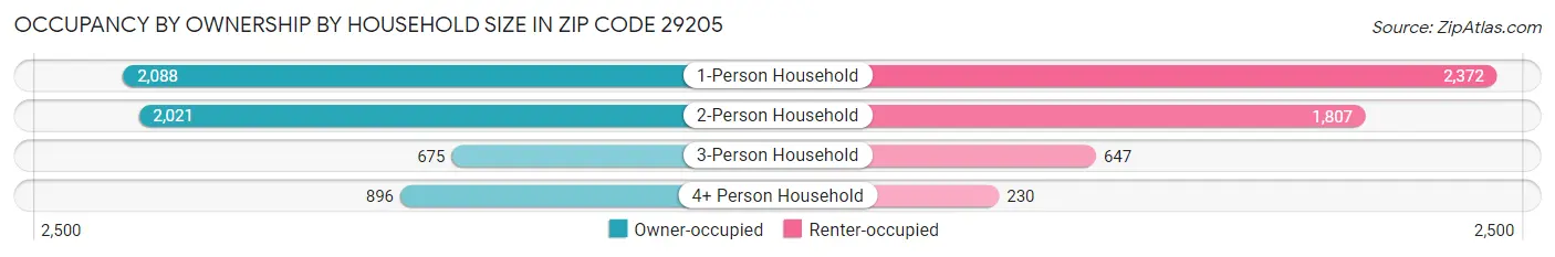 Occupancy by Ownership by Household Size in Zip Code 29205